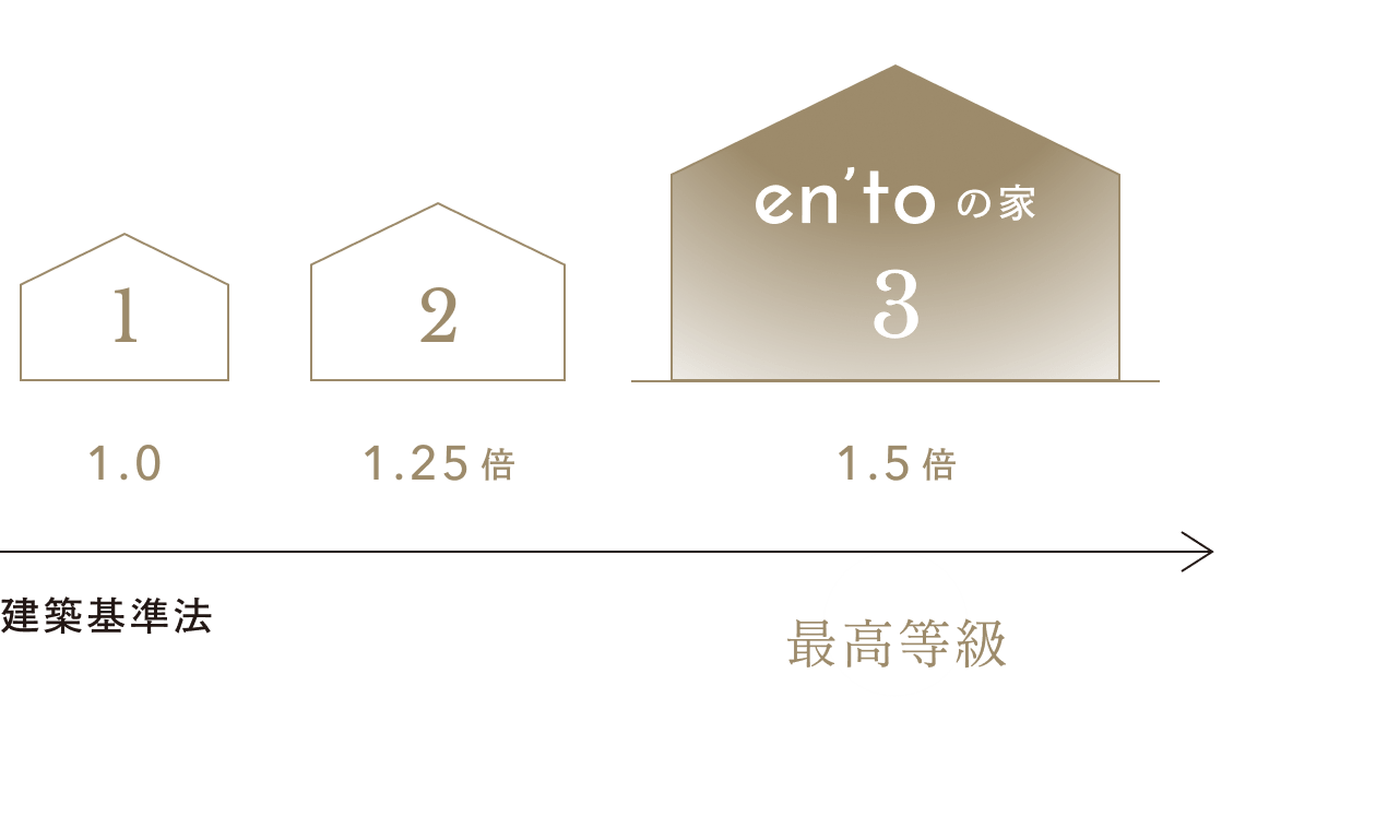 耐震等級3を全棟標準採用