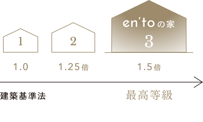 耐震等級3を全棟標準採用