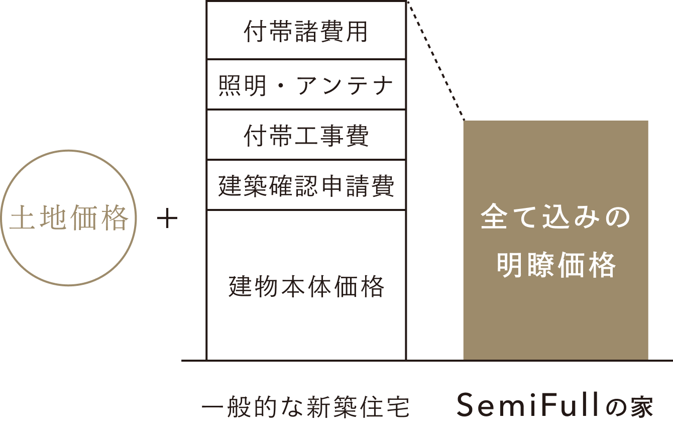 SemiFullの家の価格の仕組みを表した図解