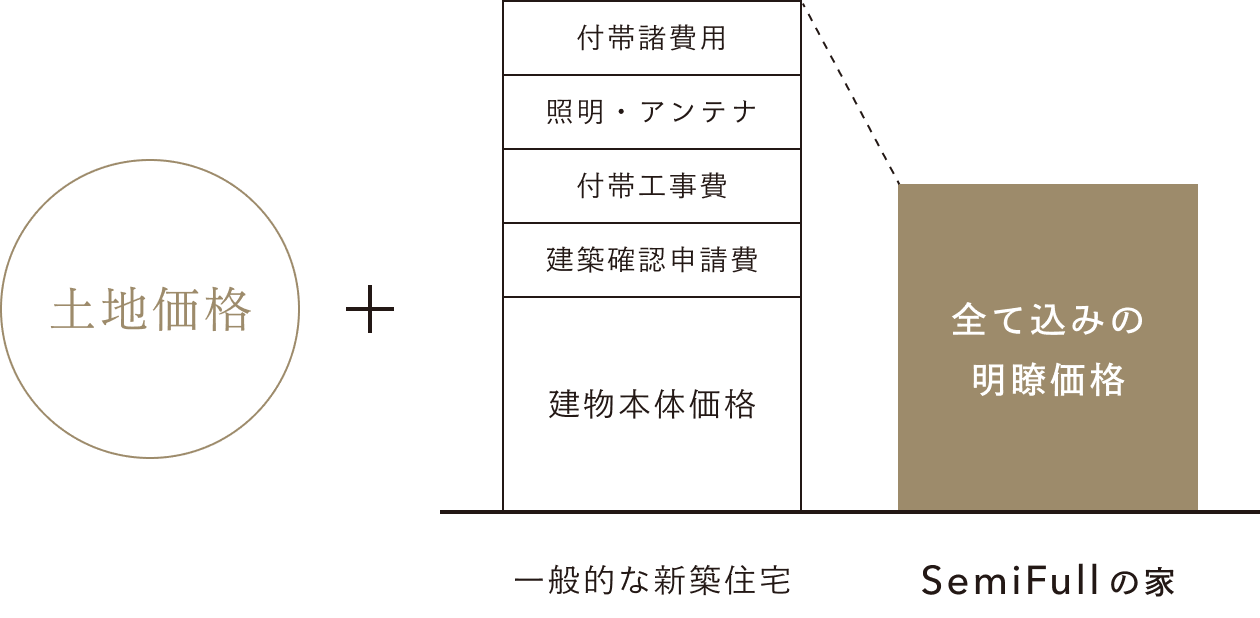 SemiFullの家の価格の仕組みを表した図解