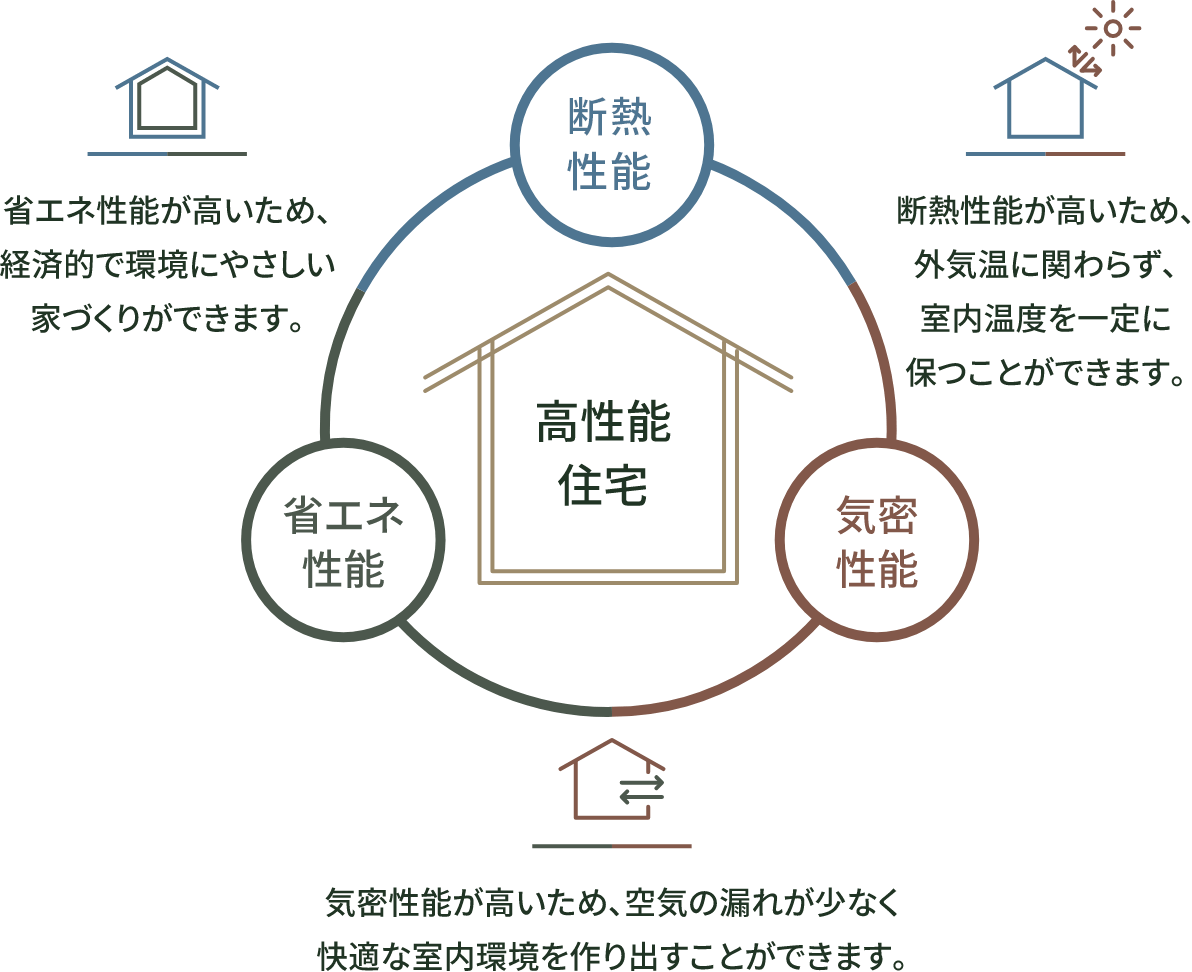 断熱性や省エネ性能