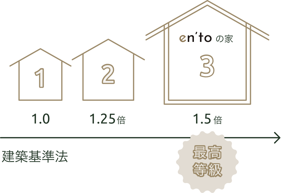 耐震等級３を全棟採用