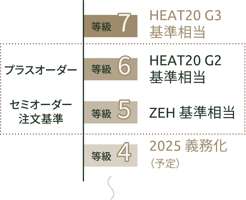 断熱性能について（UA値）